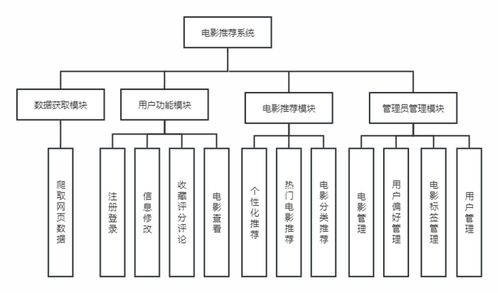 基于python django的電影推薦系統(tǒng)的設(shè)計(jì)與實(shí)現(xiàn) 畢業(yè)設(shè)計(jì)